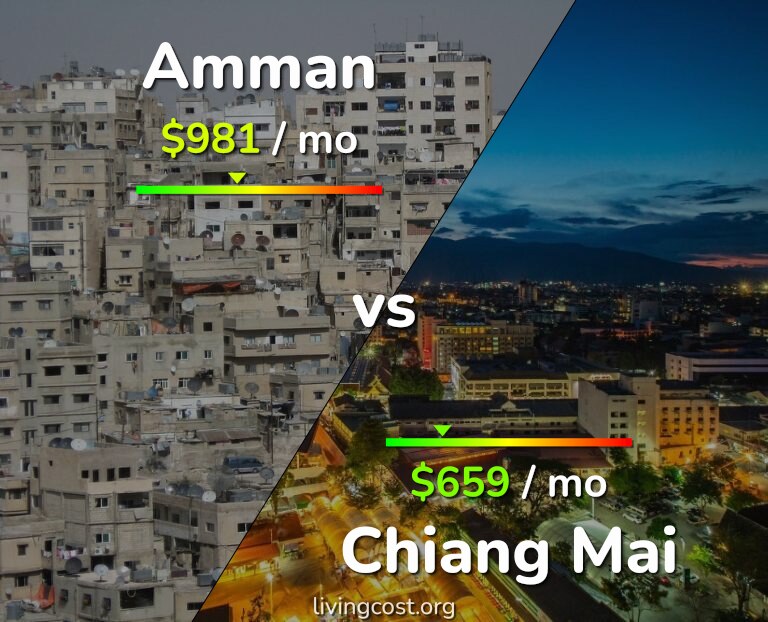 Cost of living in Amman vs Chiang Mai infographic