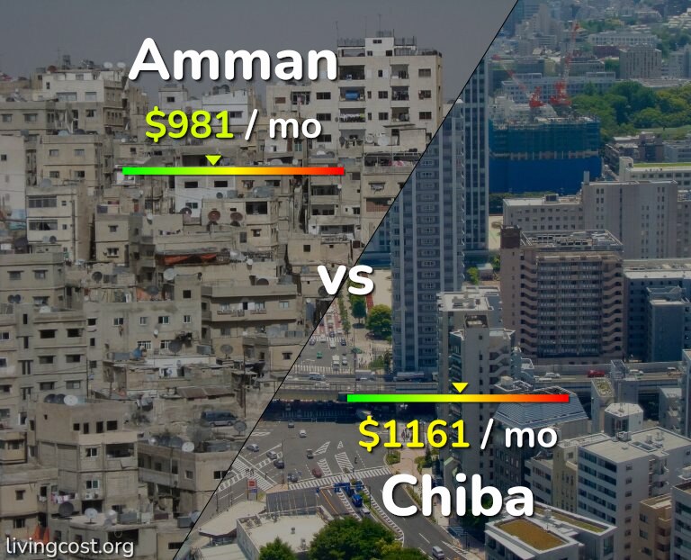 Cost of living in Amman vs Chiba infographic