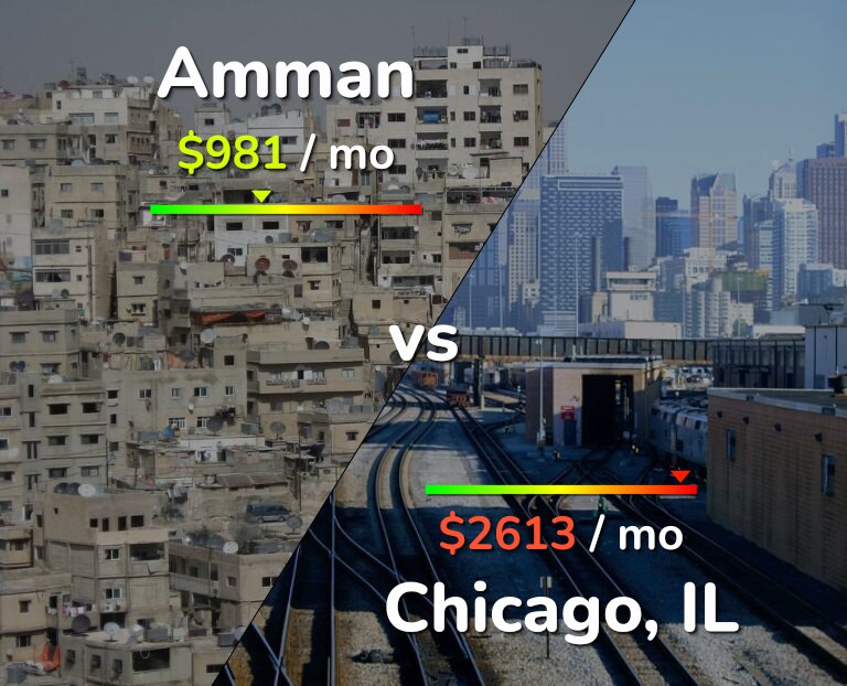 Cost of living in Amman vs Chicago infographic