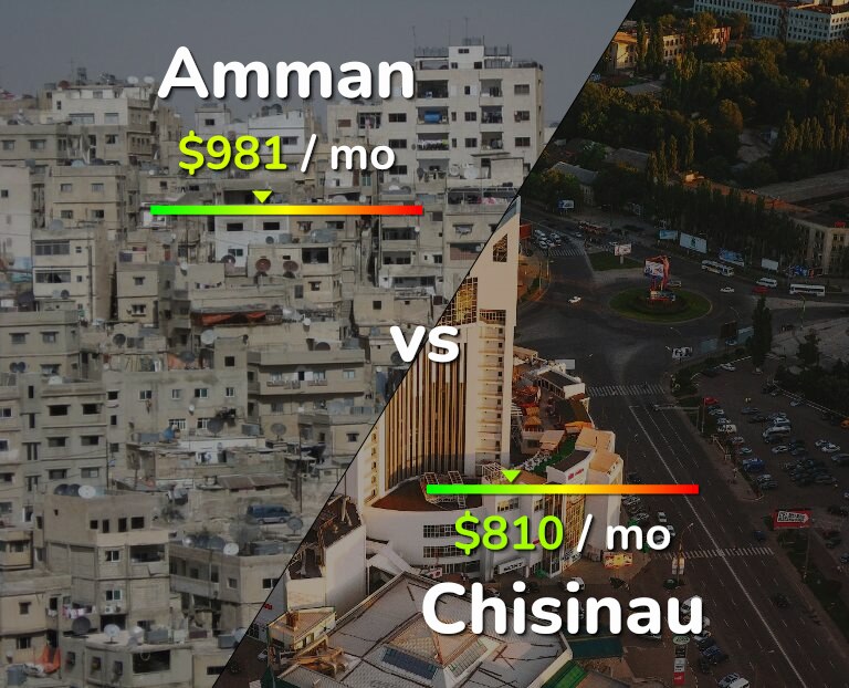 Cost of living in Amman vs Chisinau infographic