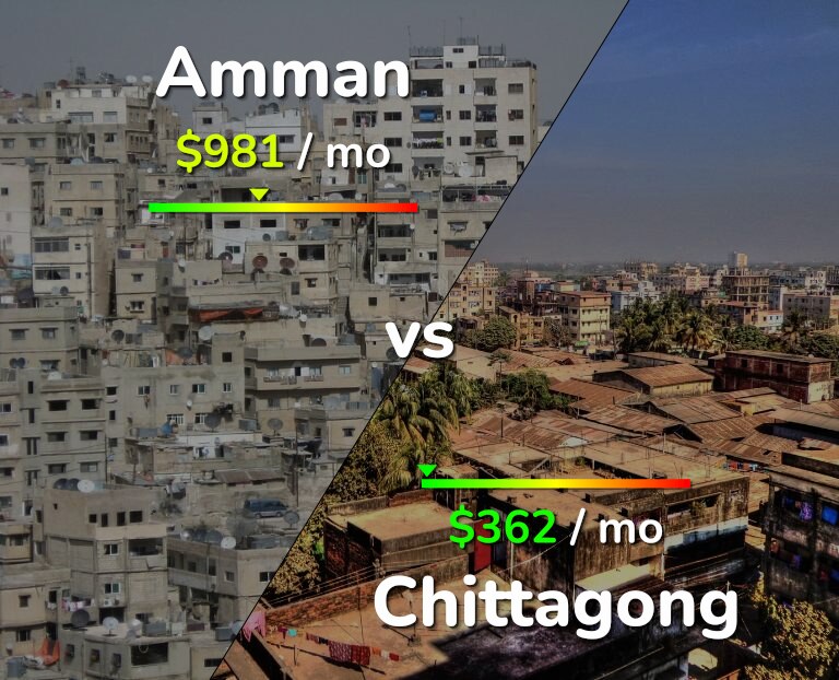 Cost of living in Amman vs Chittagong infographic