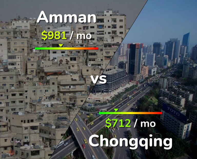Cost of living in Amman vs Chongqing infographic