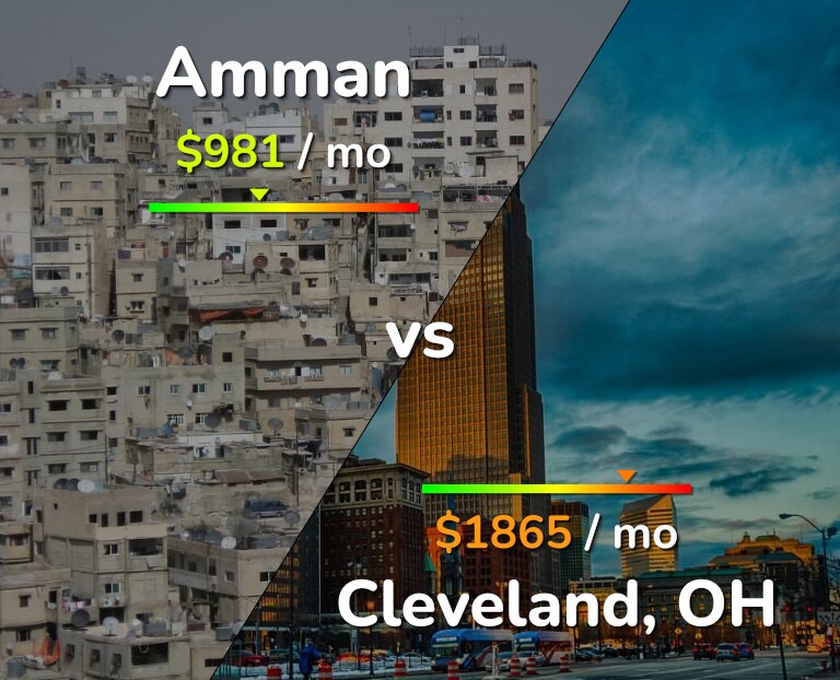 Cost of living in Amman vs Cleveland infographic