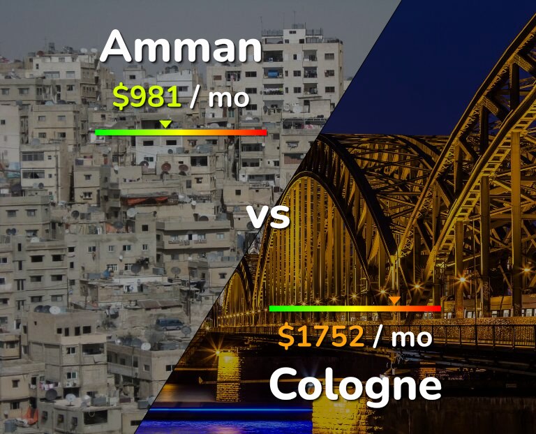 Cost of living in Amman vs Cologne infographic