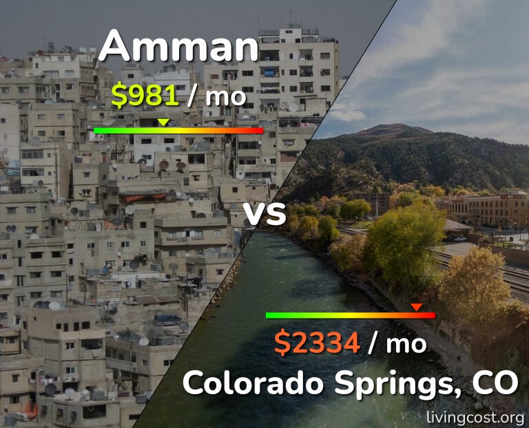Cost of living in Amman vs Colorado Springs infographic