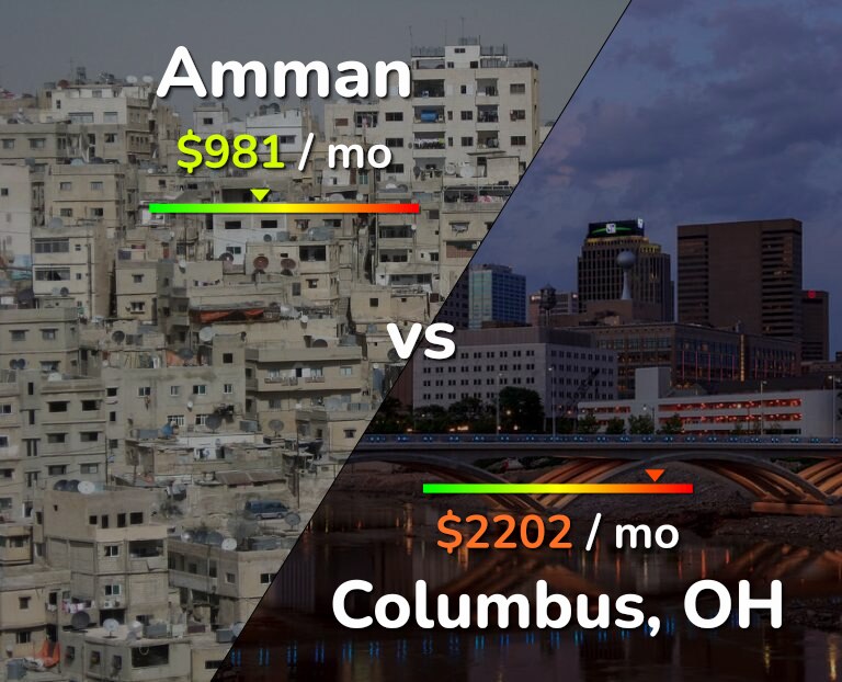 Cost of living in Amman vs Columbus infographic