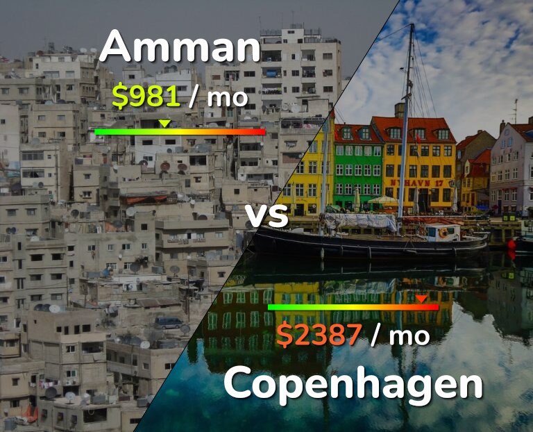 Cost of living in Amman vs Copenhagen infographic