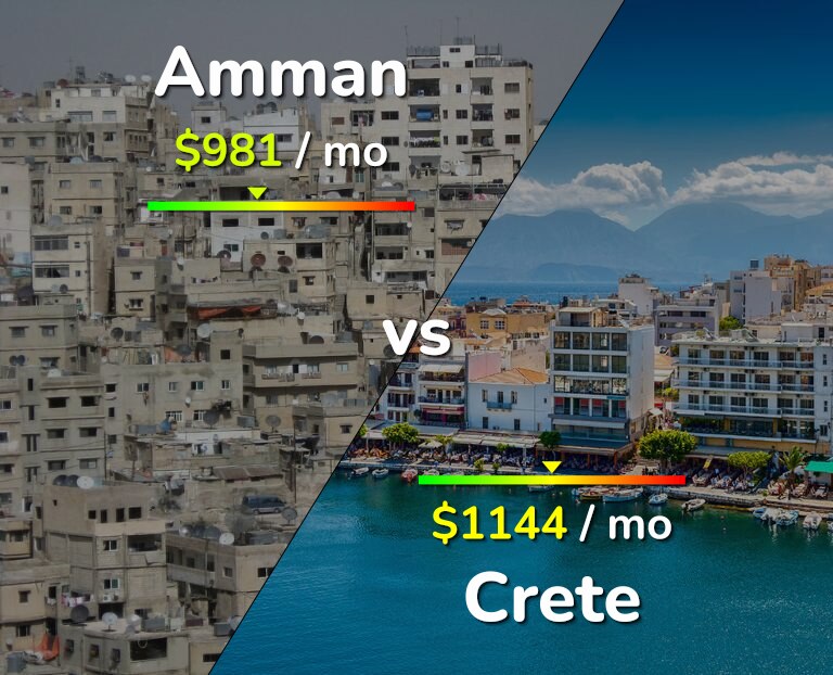 Cost of living in Amman vs Crete infographic