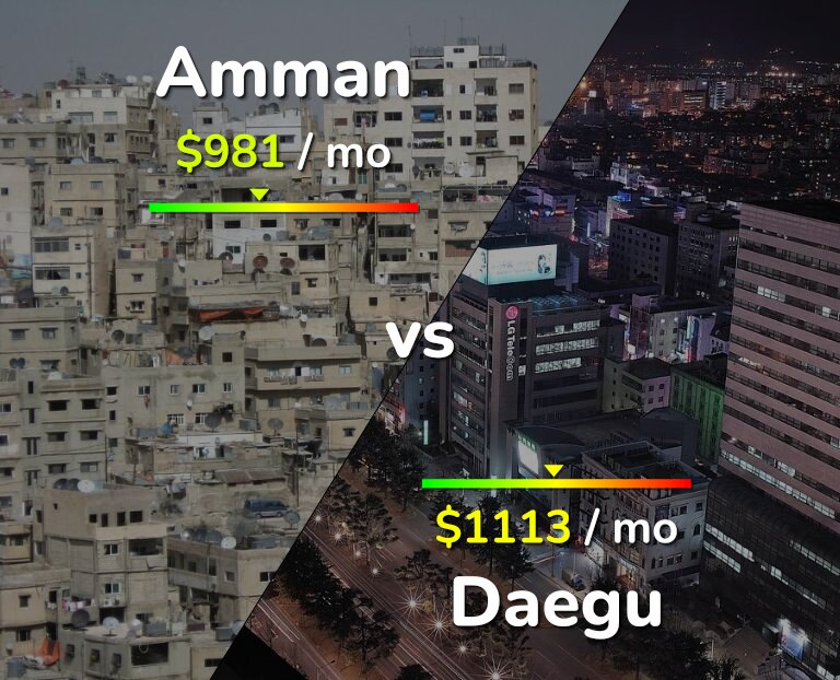 Cost of living in Amman vs Daegu infographic