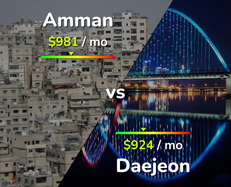 Cost of living in Amman vs Daejeon infographic