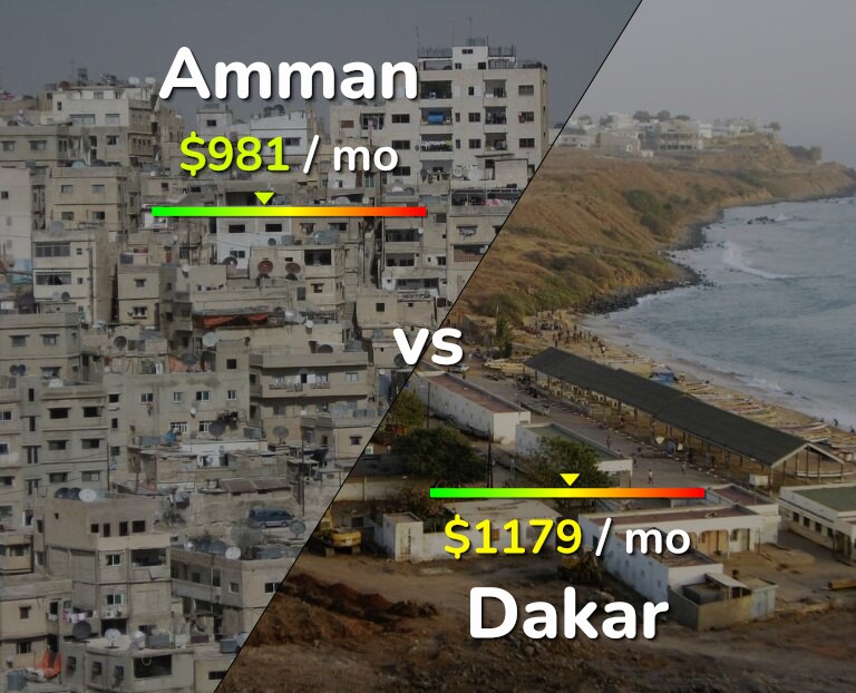 Cost of living in Amman vs Dakar infographic