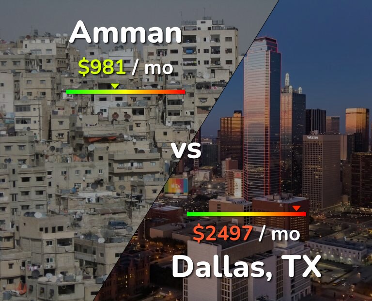 Cost of living in Amman vs Dallas infographic
