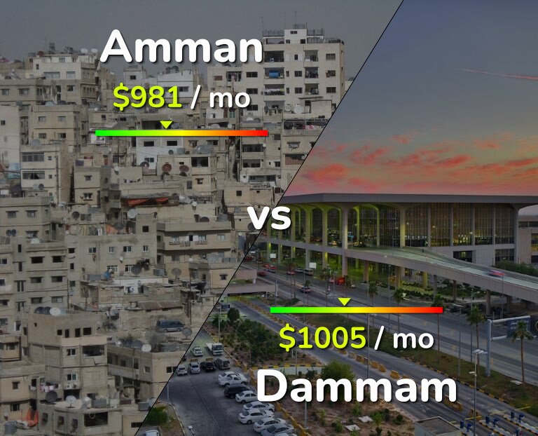 Cost of living in Amman vs Dammam infographic