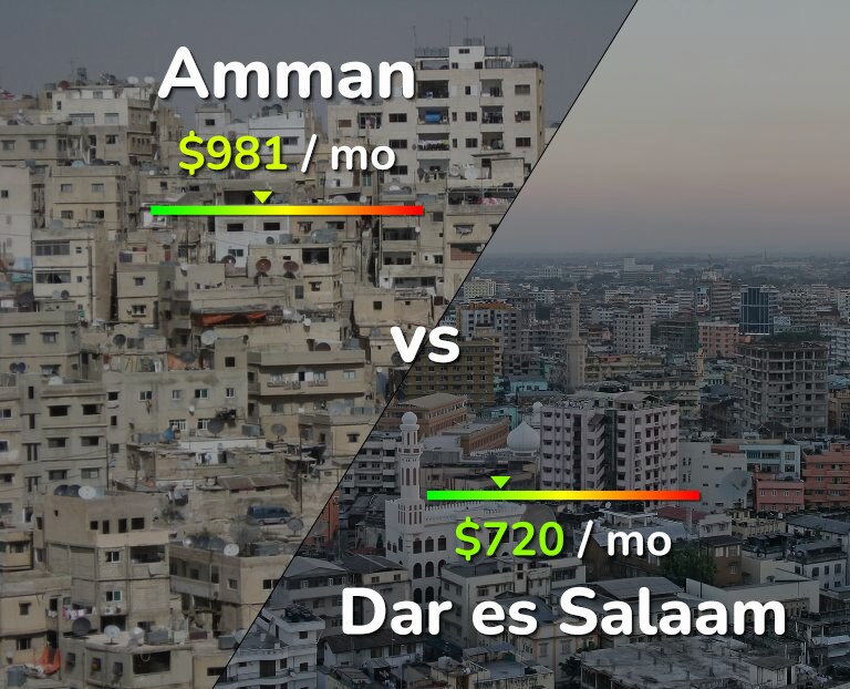 Cost of living in Amman vs Dar es Salaam infographic