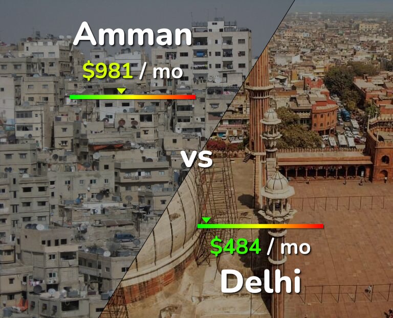 Cost of living in Amman vs Delhi infographic