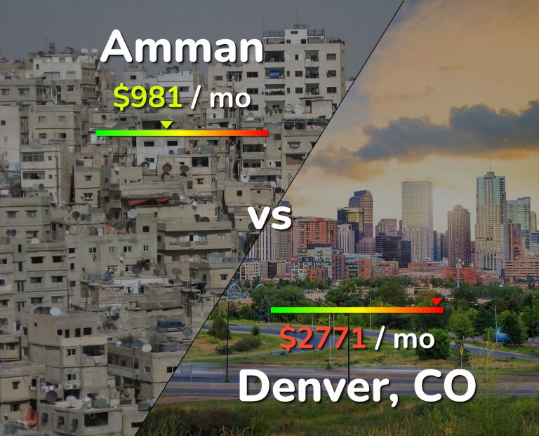 Cost of living in Amman vs Denver infographic