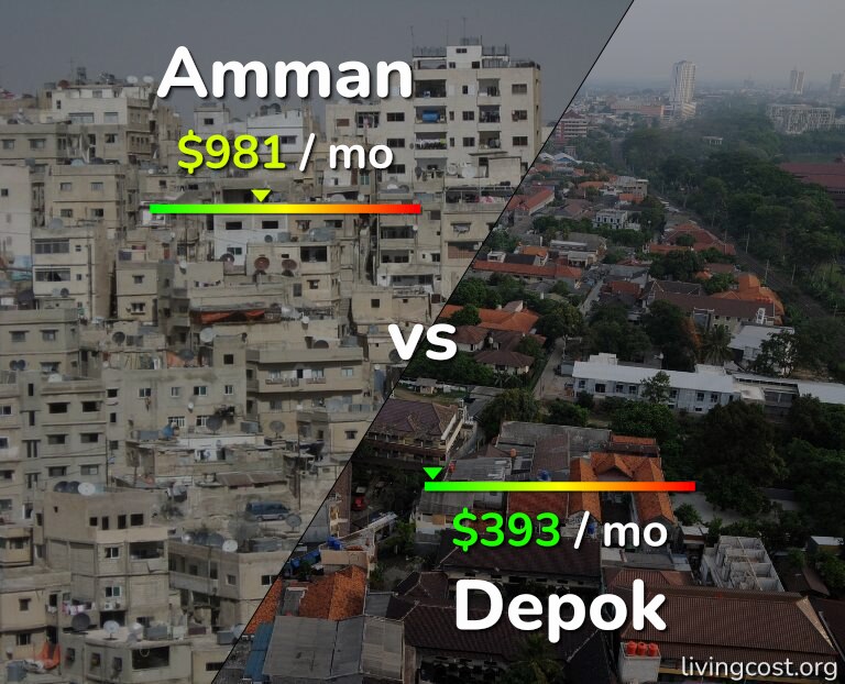 Cost of living in Amman vs Depok infographic