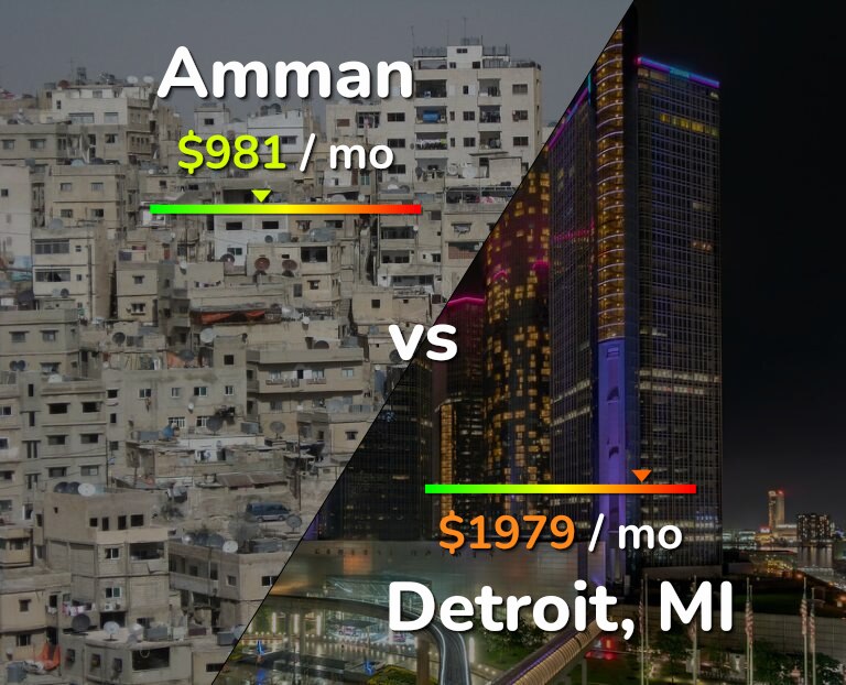 Cost of living in Amman vs Detroit infographic
