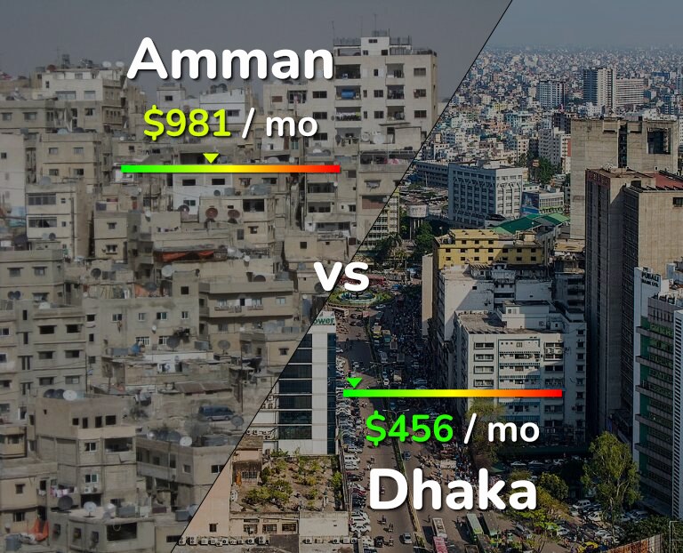 Cost of living in Amman vs Dhaka infographic