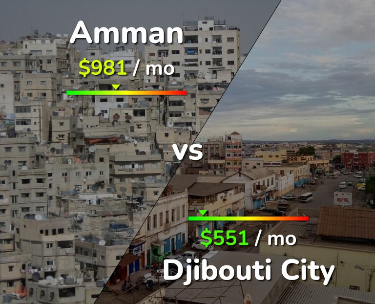 Cost of living in Amman vs Djibouti City infographic