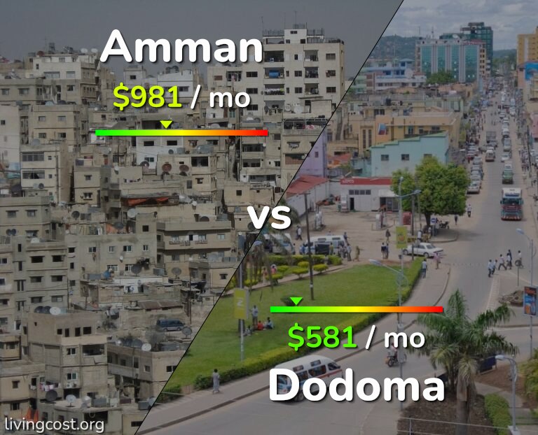 Cost of living in Amman vs Dodoma infographic