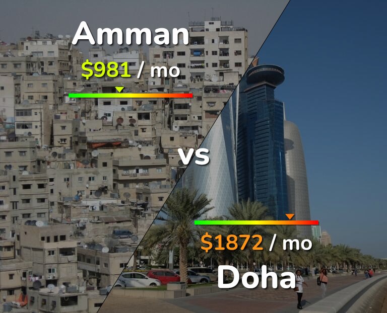 Cost of living in Amman vs Doha infographic