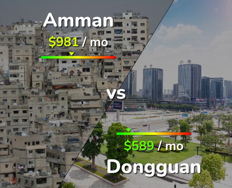 Cost of living in Amman vs Dongguan infographic