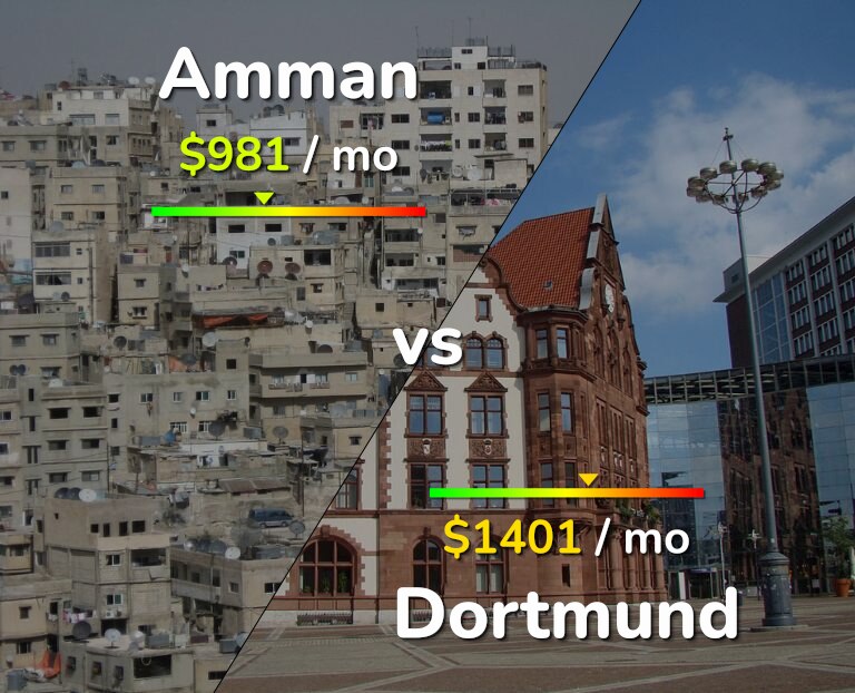 Cost of living in Amman vs Dortmund infographic