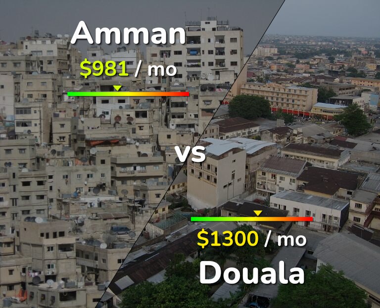 Cost of living in Amman vs Douala infographic