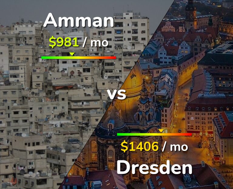 Cost of living in Amman vs Dresden infographic
