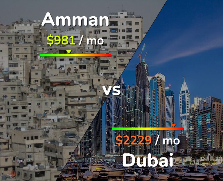 Cost of living in Amman vs Dubai infographic