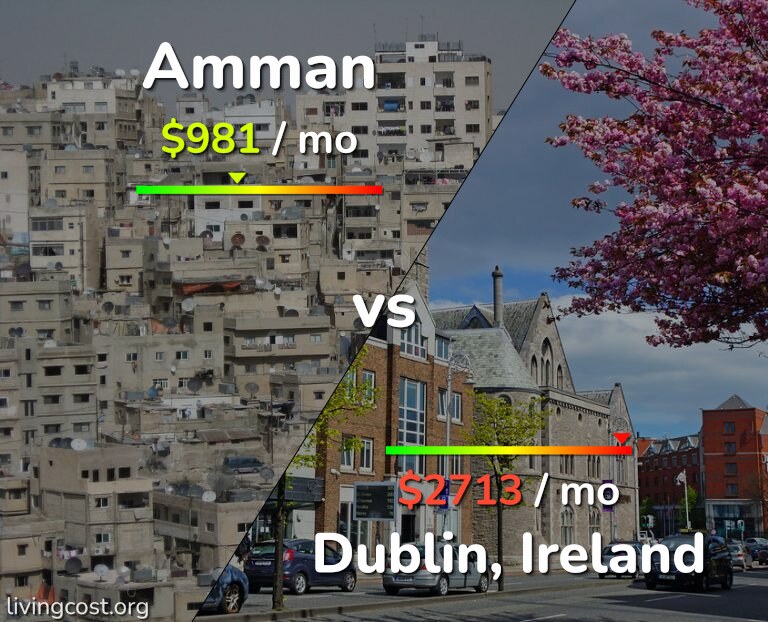 Cost of living in Amman vs Dublin infographic