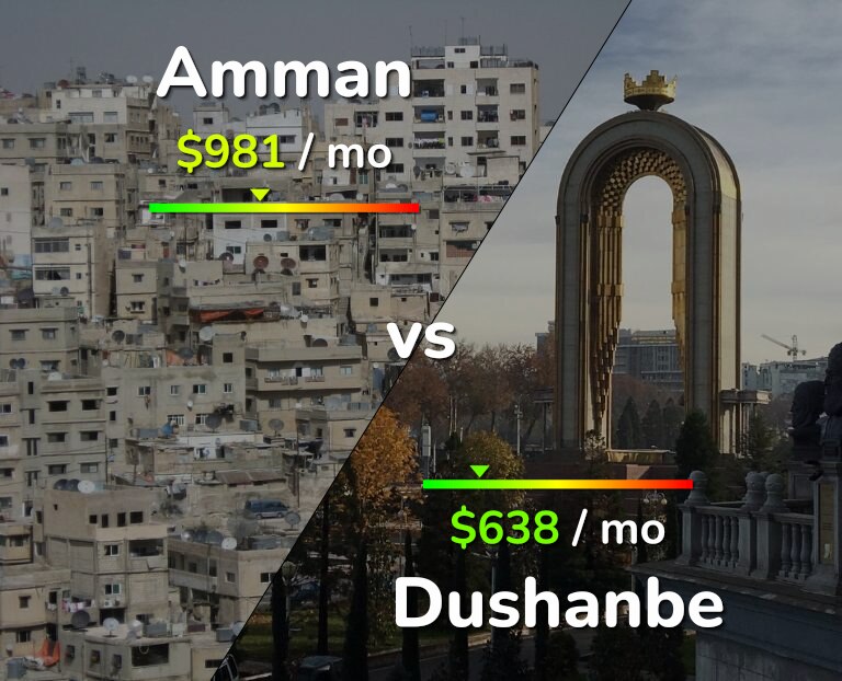 Cost of living in Amman vs Dushanbe infographic