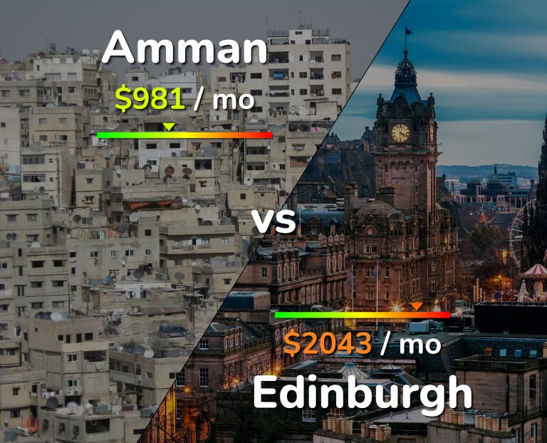 Cost of living in Amman vs Edinburgh infographic
