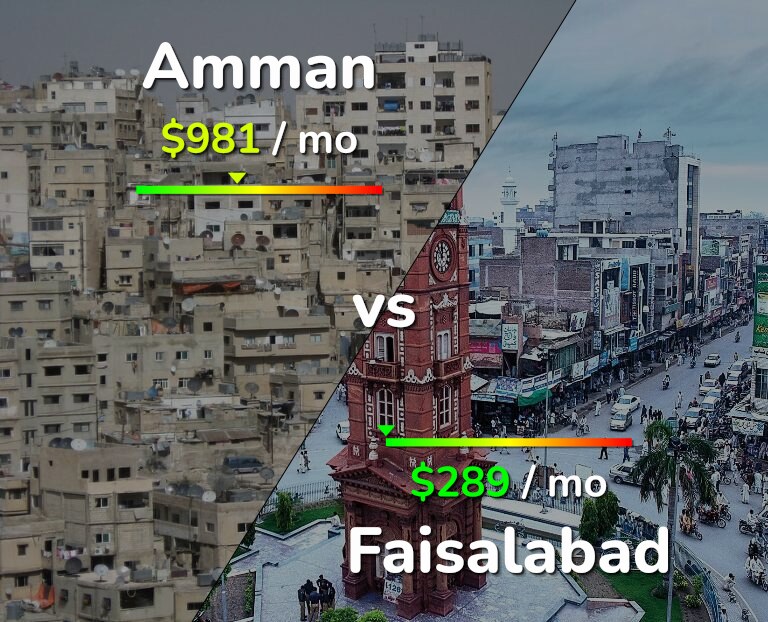 Cost of living in Amman vs Faisalabad infographic