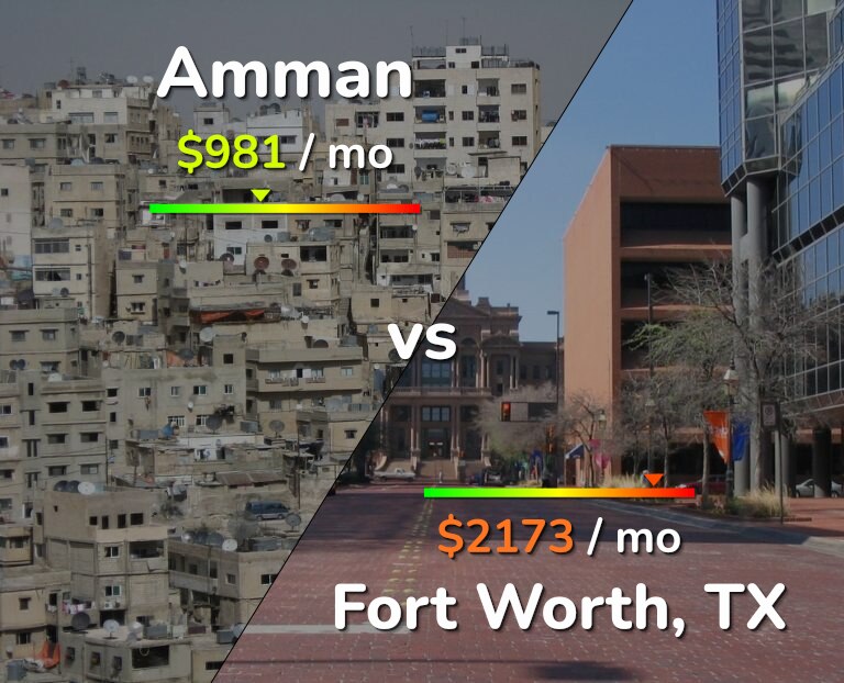 Cost of living in Amman vs Fort Worth infographic