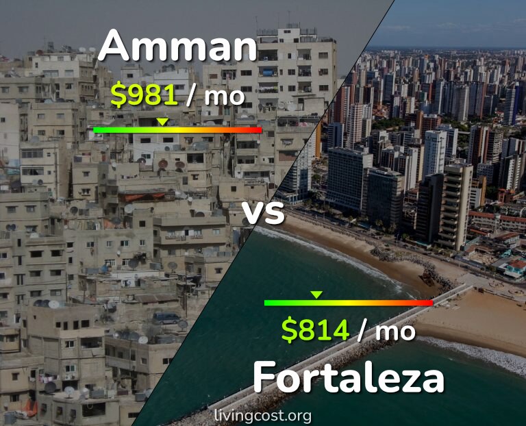 Cost of living in Amman vs Fortaleza infographic
