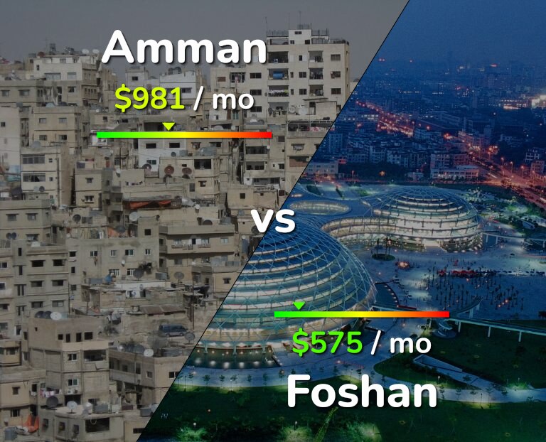 Cost of living in Amman vs Foshan infographic