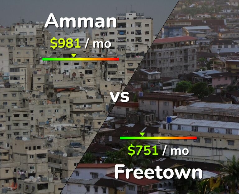 Cost of living in Amman vs Freetown infographic