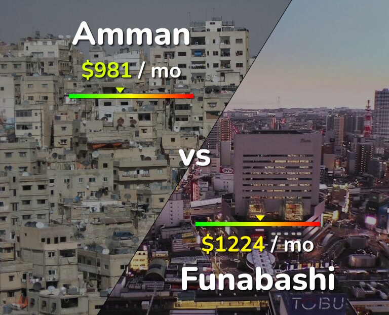 Cost of living in Amman vs Funabashi infographic