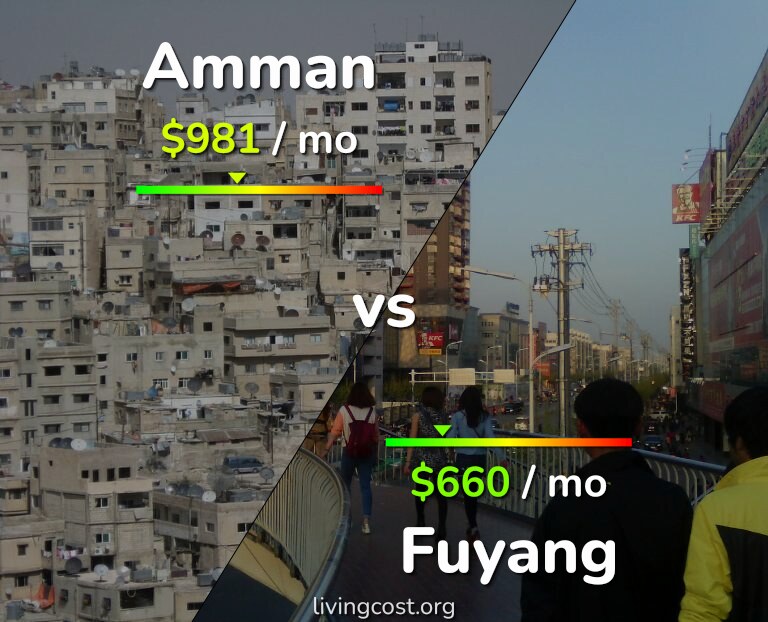 Cost of living in Amman vs Fuyang infographic