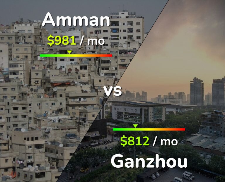Cost of living in Amman vs Ganzhou infographic
