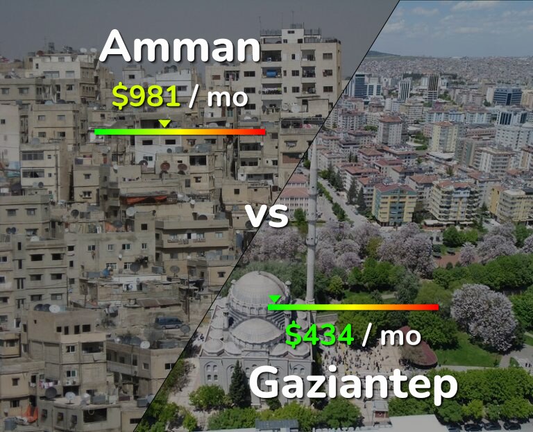 Cost of living in Amman vs Gaziantep infographic