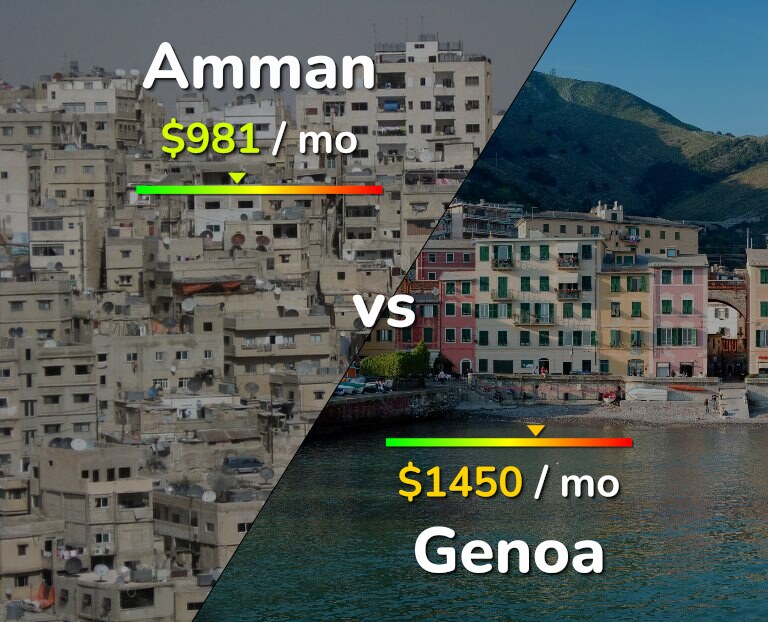 Cost of living in Amman vs Genoa infographic