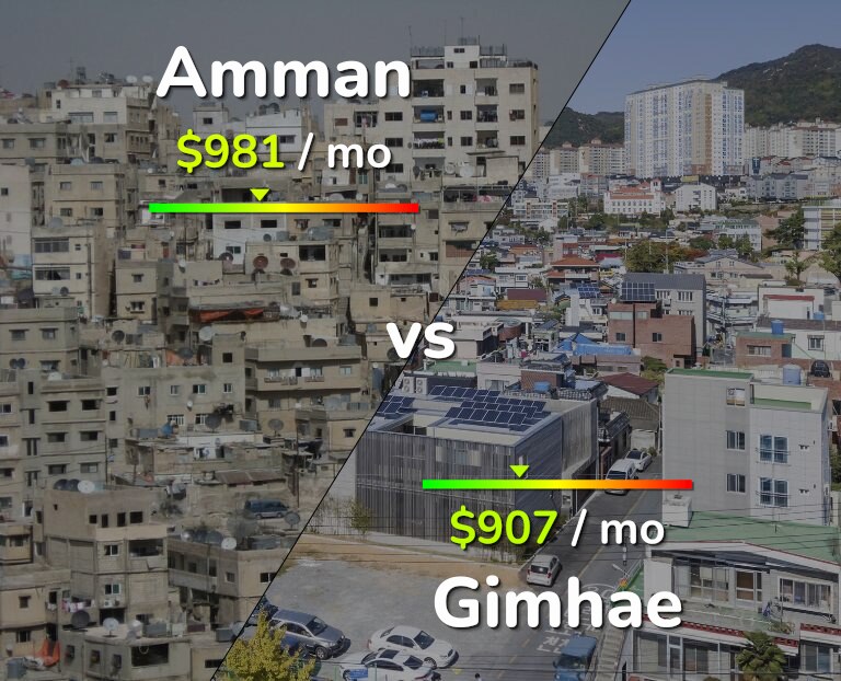Cost of living in Amman vs Gimhae infographic
