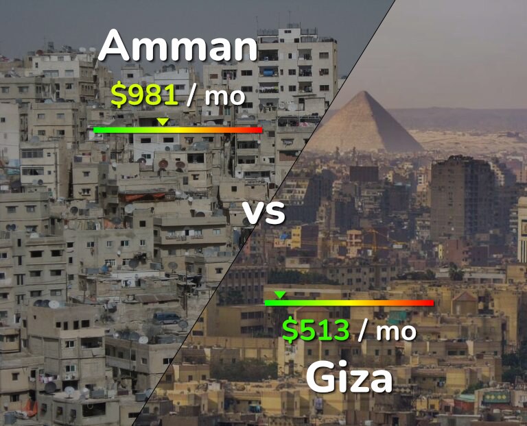 Cost of living in Amman vs Giza infographic