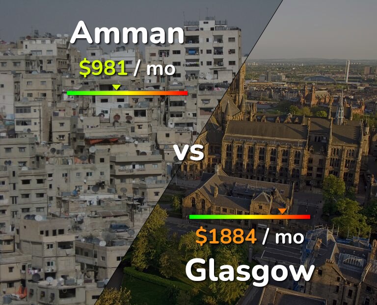 Cost of living in Amman vs Glasgow infographic