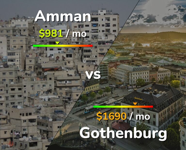 Cost of living in Amman vs Gothenburg infographic