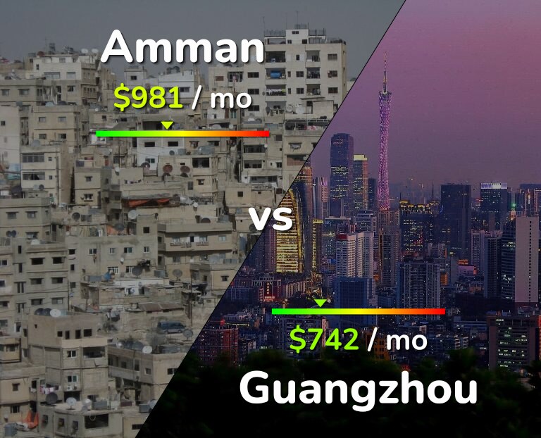 Cost of living in Amman vs Guangzhou infographic