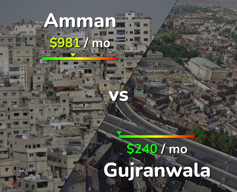 Cost of living in Amman vs Gujranwala infographic
